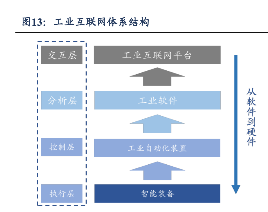 工業(yè)軟件行業(yè)深度報(bào)告 重點(diǎn)工業(yè)軟件細(xì)分賽道盤點(diǎn)與互聯(lián)網(wǎng)接入及相關(guān)服務(wù)